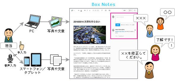 図3　コメント入力やマルチデバイスへの最適化表示などでコラボレーションを促すプレビュー機能