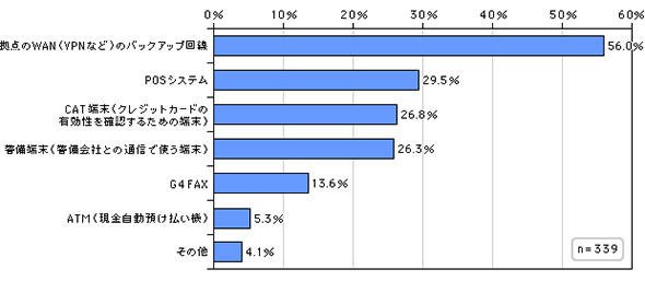 ISDNの利用目的