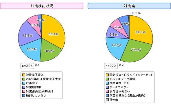 ISDN移行に伴う対応検討状況と対策案