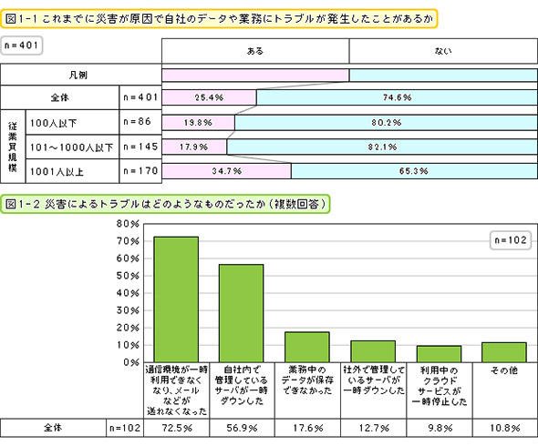 災害が原因でトラブルが発生したことがあるか・どのようなものだったか（複数回答）