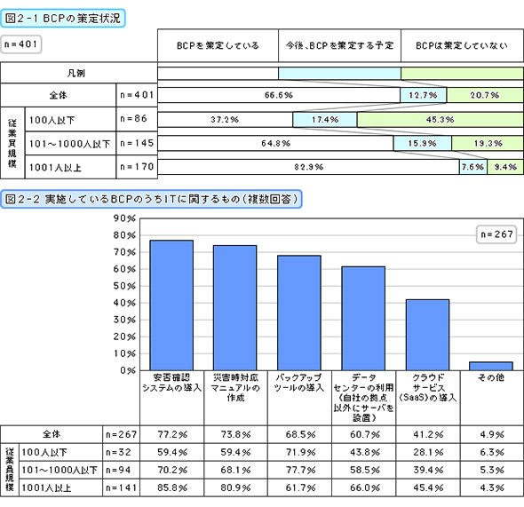 BCPの策定状況・実施しているBCPのうちITに関するもの（複数回答）