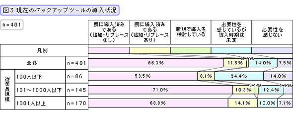 現在のバックアップツールの導入状況