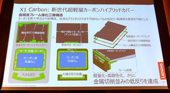 高精度フレーム強化三層構造