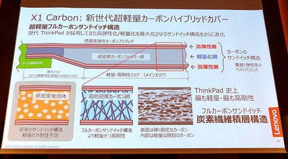 カーボンのサンドイッチ構造