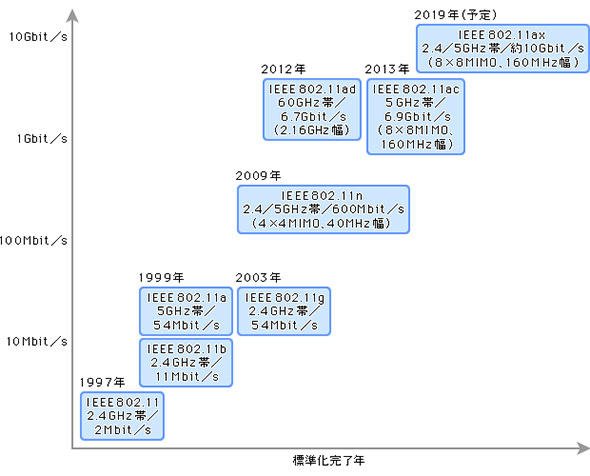 図1　IEEE 802.11規格における物理層速度の変遷