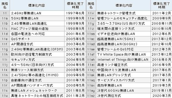 表1　IEEE 802.11 標準規格およびグループ一覧