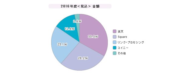 「モバイル決済サービス」シェア（2016年）