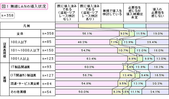 無線LANの導入状況