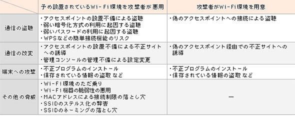 無線LANにおける脅威の分類