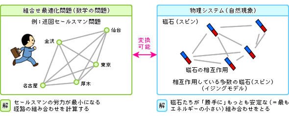 巡回セールスマン問題の物理システム