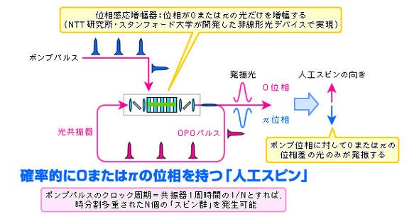 光パラメトリック発振器（OPO）による人工スピンの生成