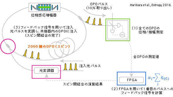 量子測定フィードバックによる量子ニューラルネットワークの実現