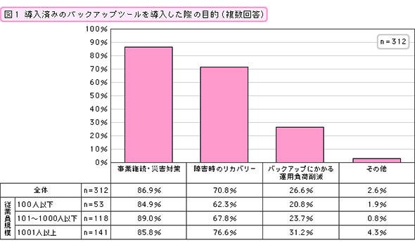 導入済みのバックアップツールを導入した際の目的（複数回答）