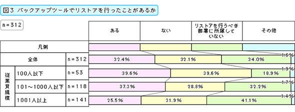 バックアップツールでリストアを行ったことがあるか