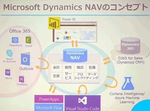 Dyamics NAVを中心に、Office 365やPowerBI、Cortana Intelligenceなどを連携