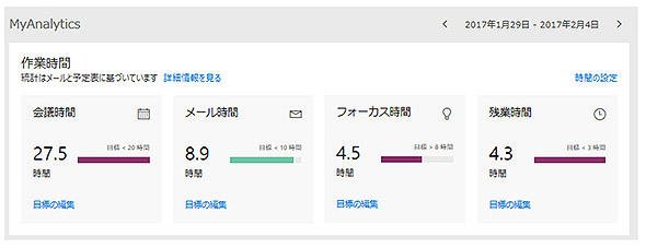 図1 MyAnalyticsによる作業時間の見える化の例