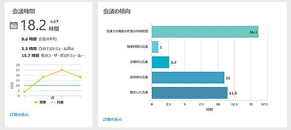 図3-1 会議の傾向情報のダッシュボード例（1）