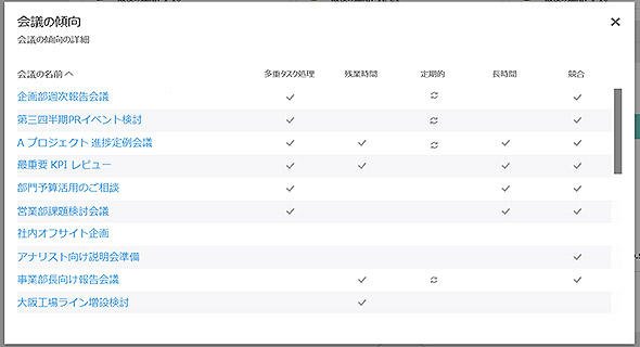 図3-2 会議の傾向情報のダッシュボード例（2）