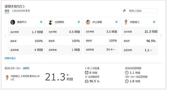 図5 コミュニケーションやコラボレーションの度合いの可視化