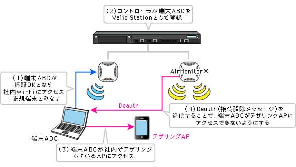 図3　デザリングによる情報漏えいを防止するための機能