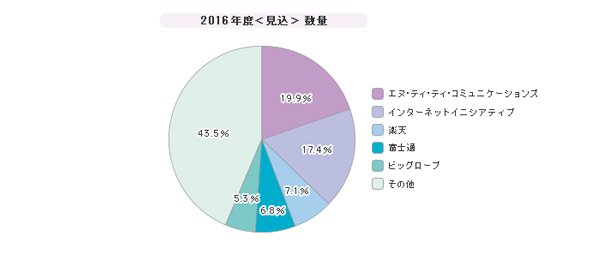 「国内サーバ」」シェア（2016年第3四半期）