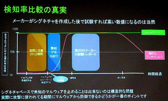 Cylanceと他社との検知の違い