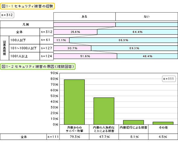 セキュリティ被害の経験図・原因（複数回答）