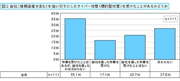 自社を狙い打ちにしたサイバー攻撃（標的型攻撃）を受けたことがあるかどうか