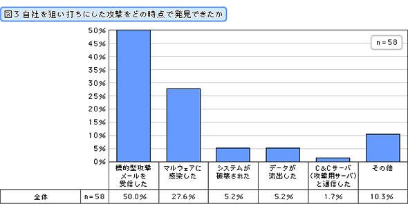 自社を狙い打ちにした攻撃をどの時点で発見できたか
