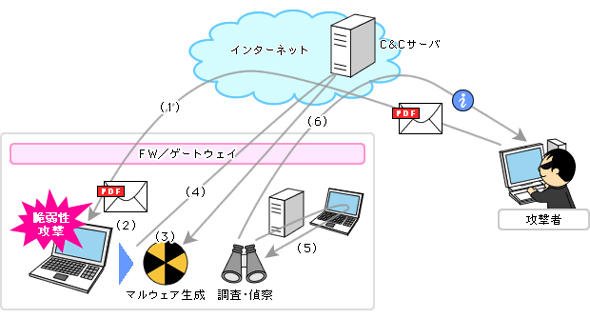 図1　標的型攻撃の流れの一例