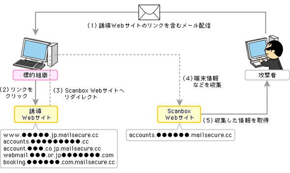 図2　Webアクセスからターゲットの情報を収集する「Scanbox」の手口