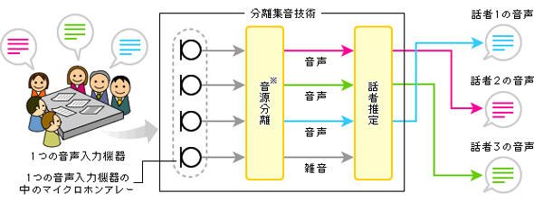 分離集音技術のイメージ