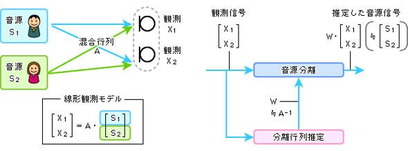 複数マイクの観測信号から音源ごとの信号に分離する分離フィルター（分離行列）を推定