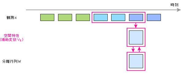 空間特性を学習、分離行列を時々刻々更新する方式（オンライン補助関数型独立ベクトル分析）