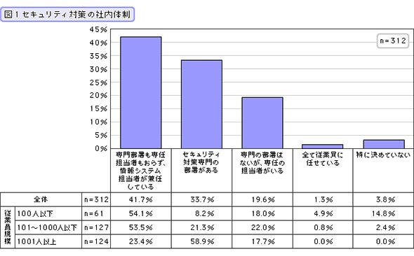 セキュリティ対策の社内体制