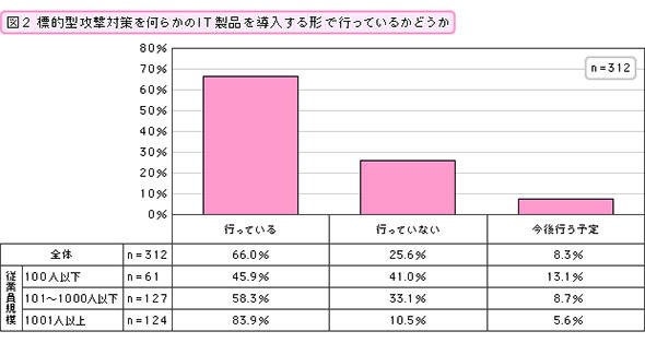 標的型攻撃対策を何らかのIT製品を導入する形で行っているかどうか