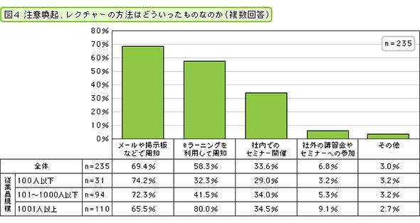 注意喚起、レクチャーの方法はどういったものなのか（複数回答）
