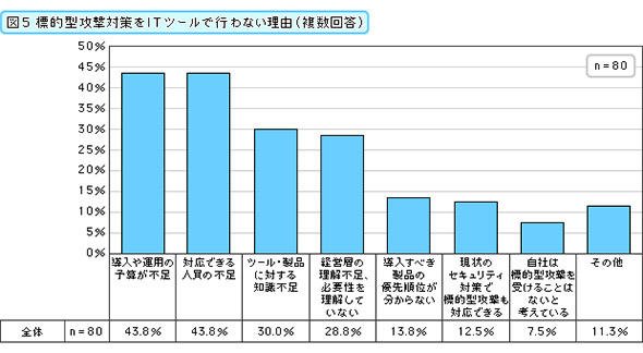 標的型攻撃対策をITツールで行わない理由（複数回答）