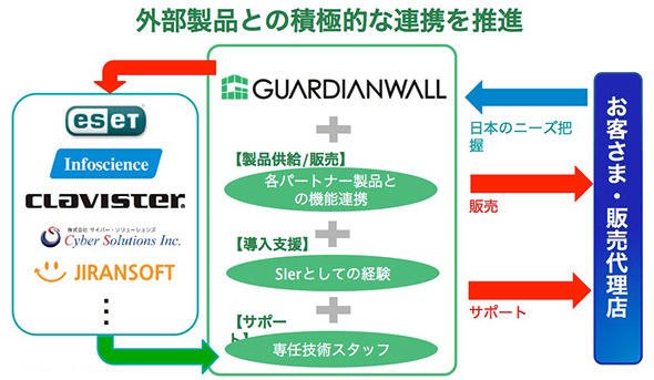 戦略的パートナーシップによる「共創」