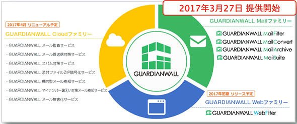 GURDIANWALL製品ロードマップ