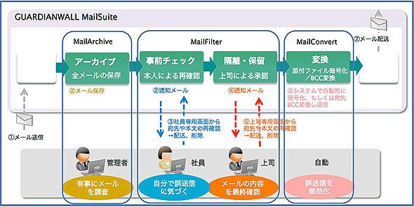 GUARDIANWALL Mailファミリーの機能