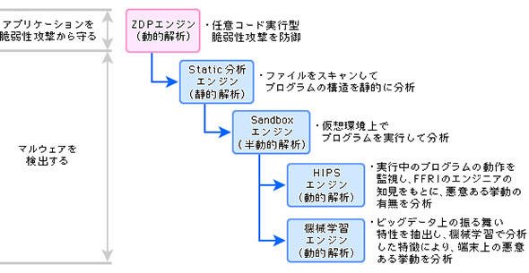 FFRIyaraiの5つのエンジンの処理フロー