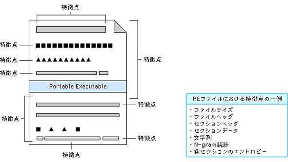 実行ファイル（PEファイル）の特徴点の例