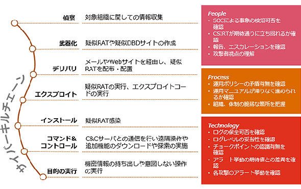 図4　レッドチーム演習における攻撃プロセスと課題抽出