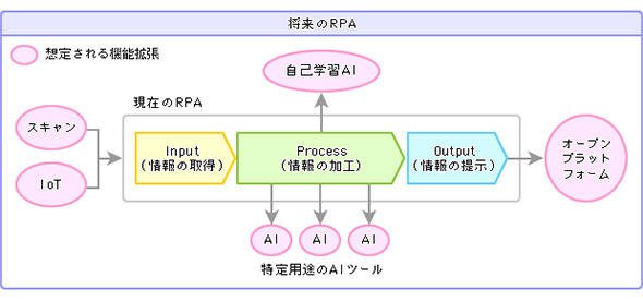 将来のRPA