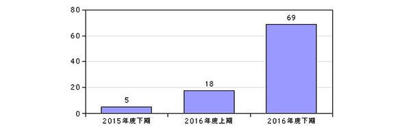 RPA取り組み会社数の増加