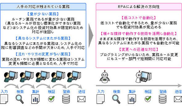 RPAによる業務解決の方向性