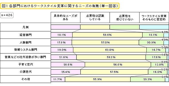 各部門におけるワークスタイル変革に関するニーズの有無（単一回答）