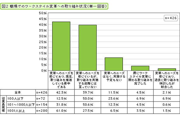 職場でのワークスタイル変革への取り組み状況（単一回答）