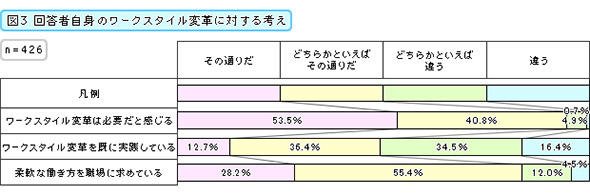 回答者自身のワークスタイル変革に対する考え